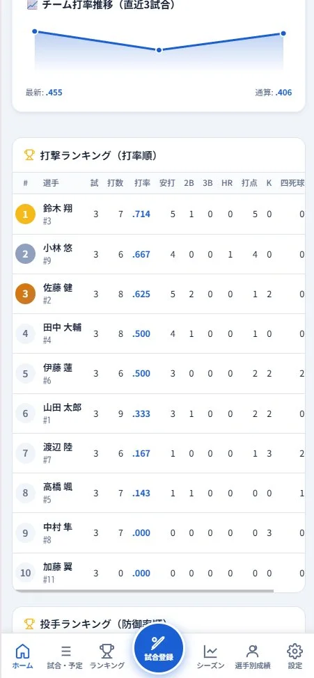 打撃ランキング画面。全選手が打率順に並び、試合・打数・打率・安打・2B・3B・HR・打点・K(三振)・四死球の列が表示される