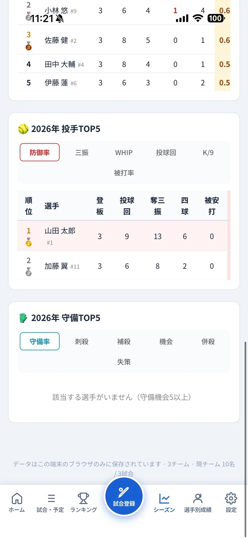 投手ランキング画面。山田太郎が防御率・奪三振・WHIP・投球回・K/9・被打率の指標で表示