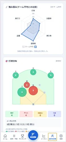 強み弱みレーダーチャート(チーム平均との比較)と打球分布マップ