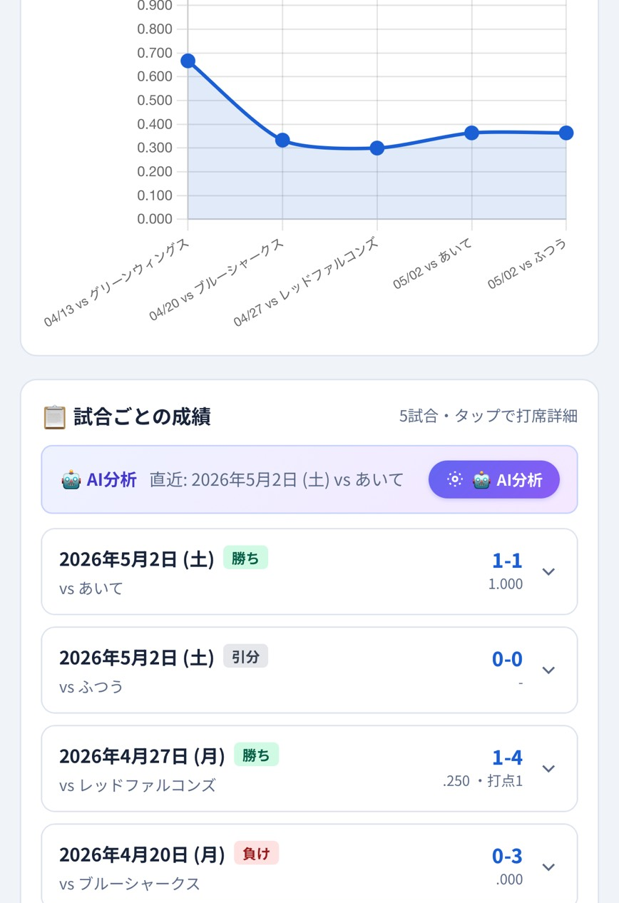 試合ごとの推移グラフ